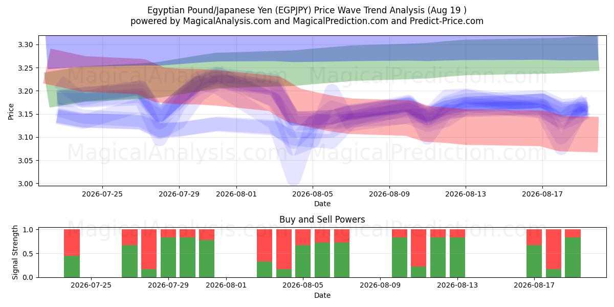  Egyptisch pond/Japanse yen (EGPJPY) Support and Resistance area (17 Aug) 