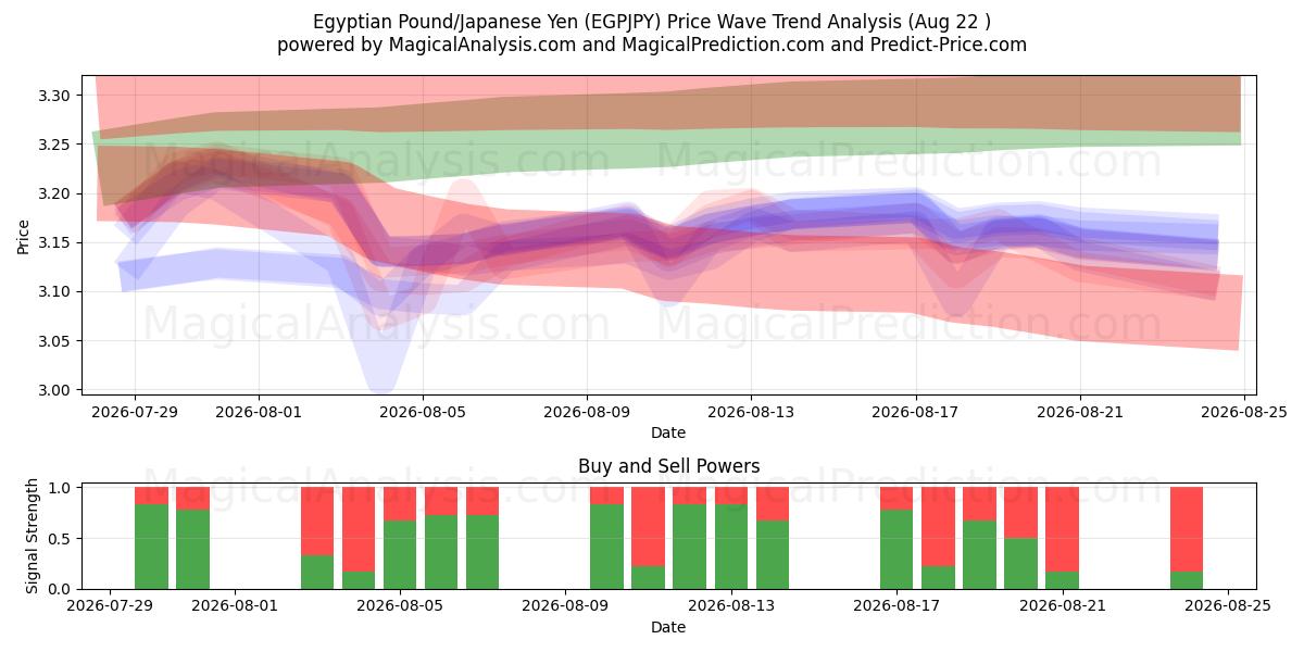  मिस्री पाउंड/जापानी येन (EGPJPY) Support and Resistance area (21 Aug) 