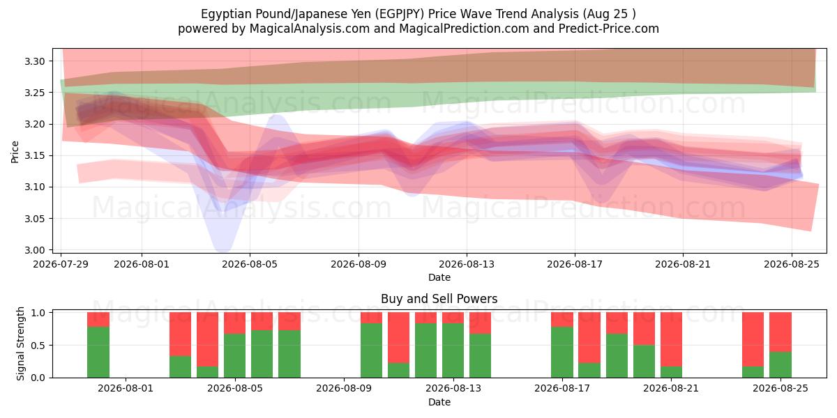  Libra Egípcia/Iene Japonês (EGPJPY) Support and Resistance area (24 Aug) 