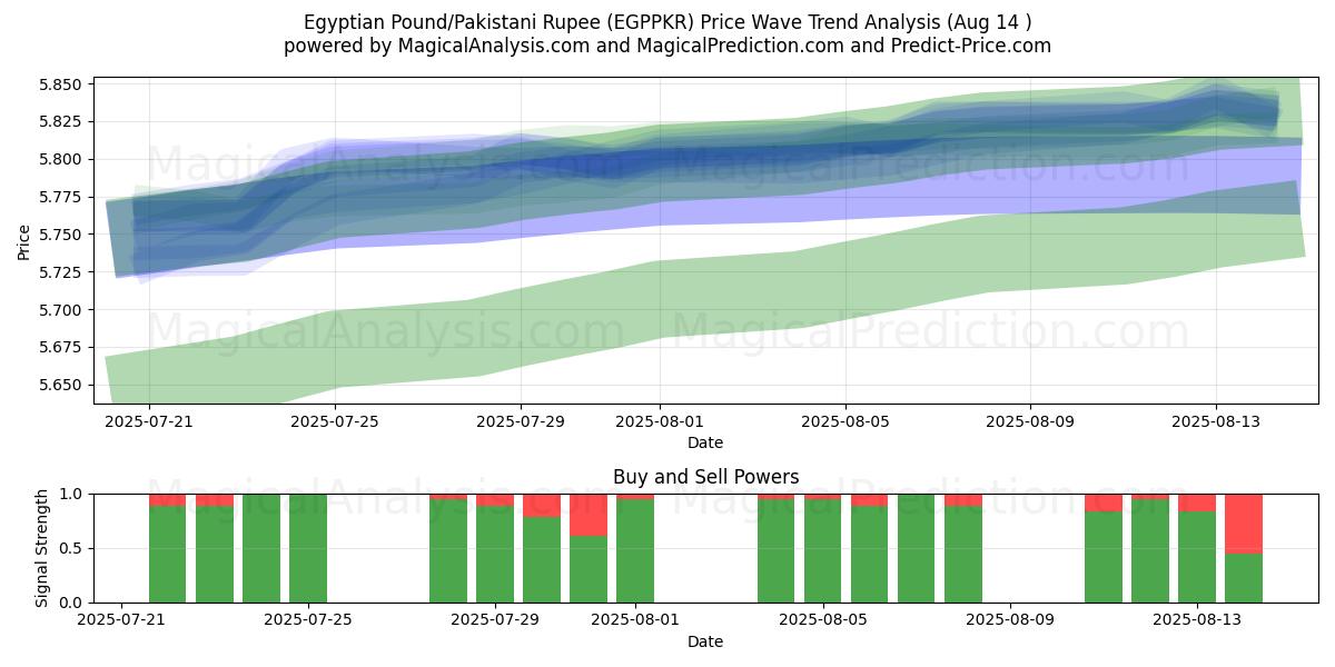  پوند مصر/روپیه پاکستان (EGPPKR) Support and Resistance area (12 Aug) 
