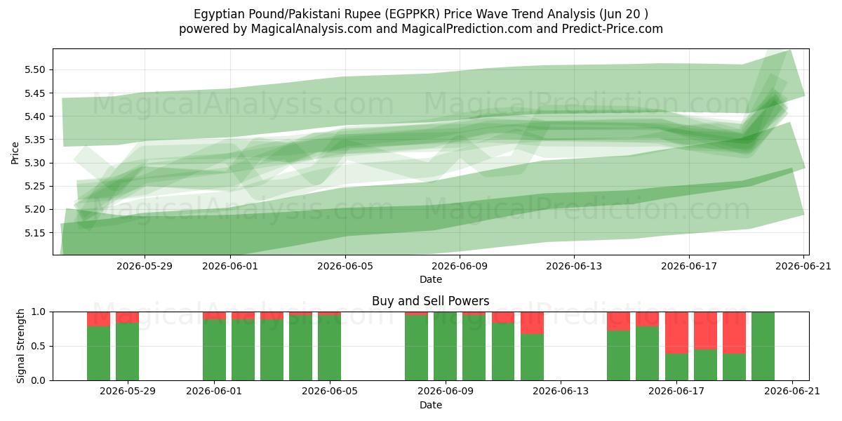 egyptiske pund/pakistanske rupi (EGPPKR) Support and Resistance area (19 Jun) 
