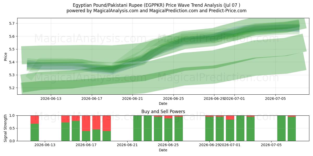  Egyptische pond/Pakistaanse roepie (EGPPKR) Support and Resistance area (06 Jul) 