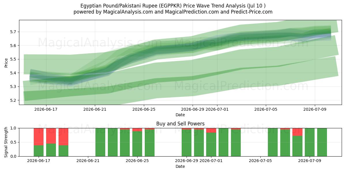  मिस्र पाउंड/पाकिस्तानी रुपया (EGPPKR) Support and Resistance area (09 Jul) 