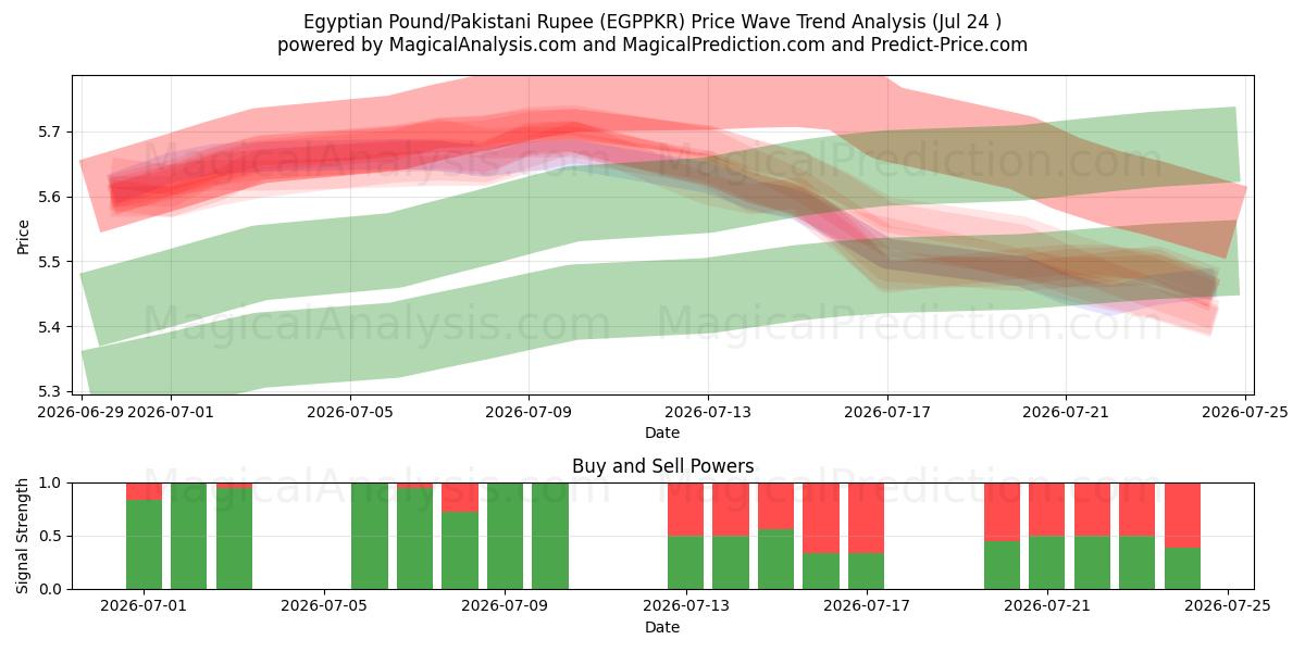  Egyptian Pound/Pakistani Rupee (EGPPKR) Support and Resistance area (23 Jul) 