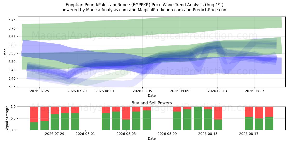  Egyptian Pound/Pakistani Rupee (EGPPKR) Support and Resistance area (13 Aug) 