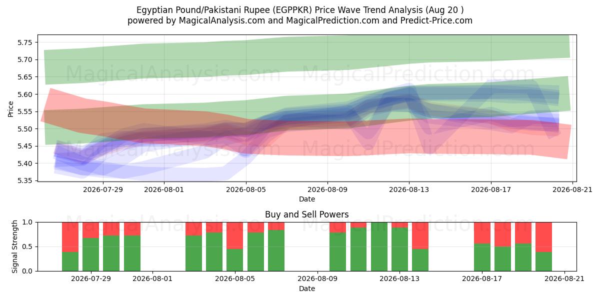 Egyptian Pound/Pakistani Rupee (EGPPKR) Support and Resistance area (19 Aug) 