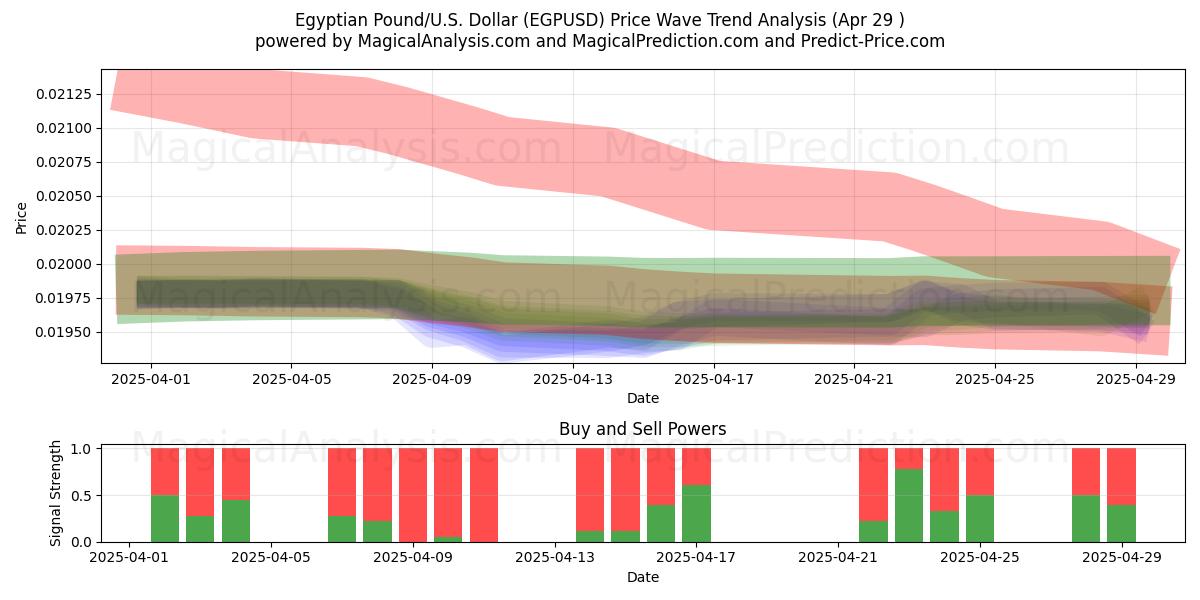  پوند مصر/آمریکا دلار (EGPUSD) Support and Resistance area (29 Apr) 
