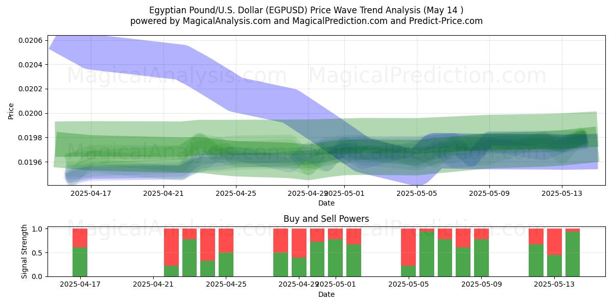 Egyptian Pound/U.S. Dollar (EGPUSD) Support and Resistance area (14 May) 