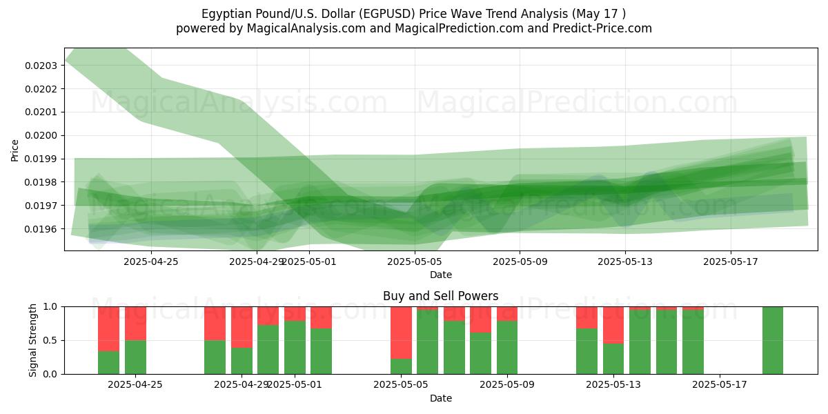  egyptiske pund/amerikanske Dollar (EGPUSD) Support and Resistance area (17 May) 