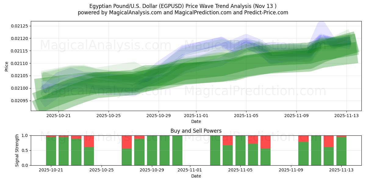  Libra Egípcia/EUA Dólar (EGPUSD) Support and Resistance area (12 Nov) 