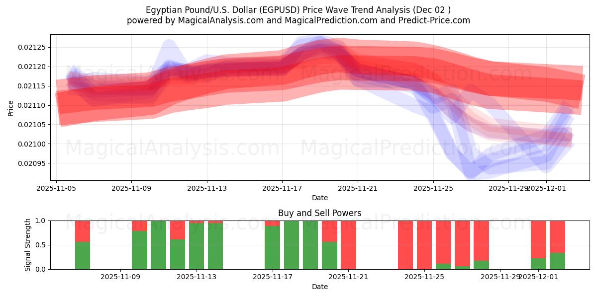  Livre égyptienne/États-Unis Dollar (EGPUSD) Support and Resistance area (01 Dec) 