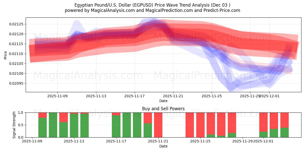  Egyptian Pound/U.S. Dollar (EGPUSD) Support and Resistance area (02 Dec) 