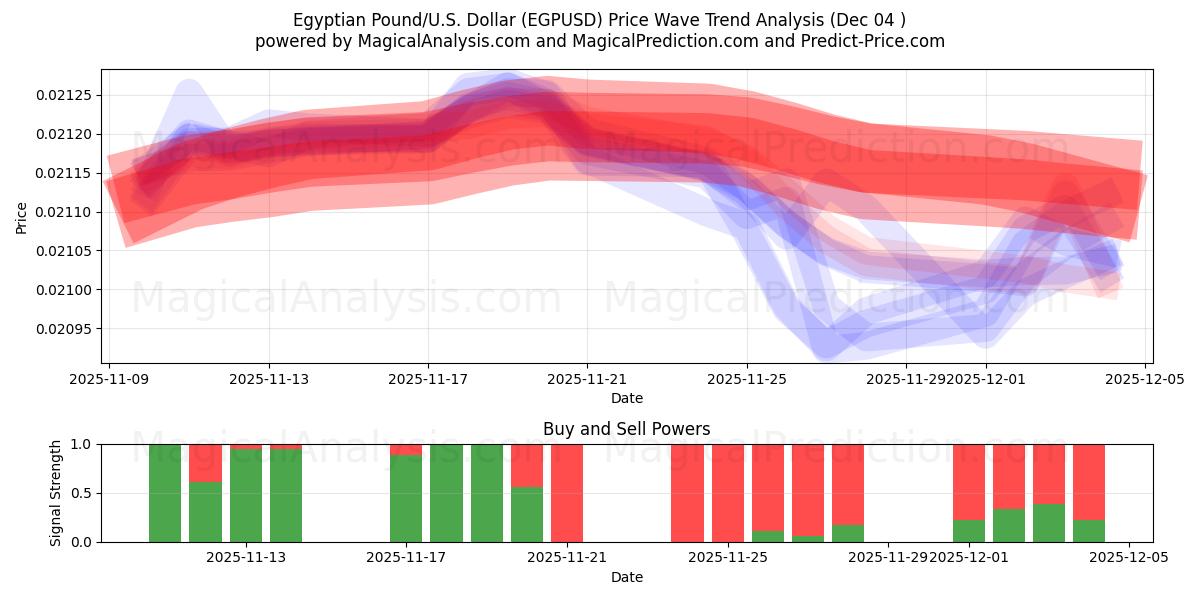  Египетский фунт/США. Доллар (EGPUSD) Support and Resistance area (03 Dec) 