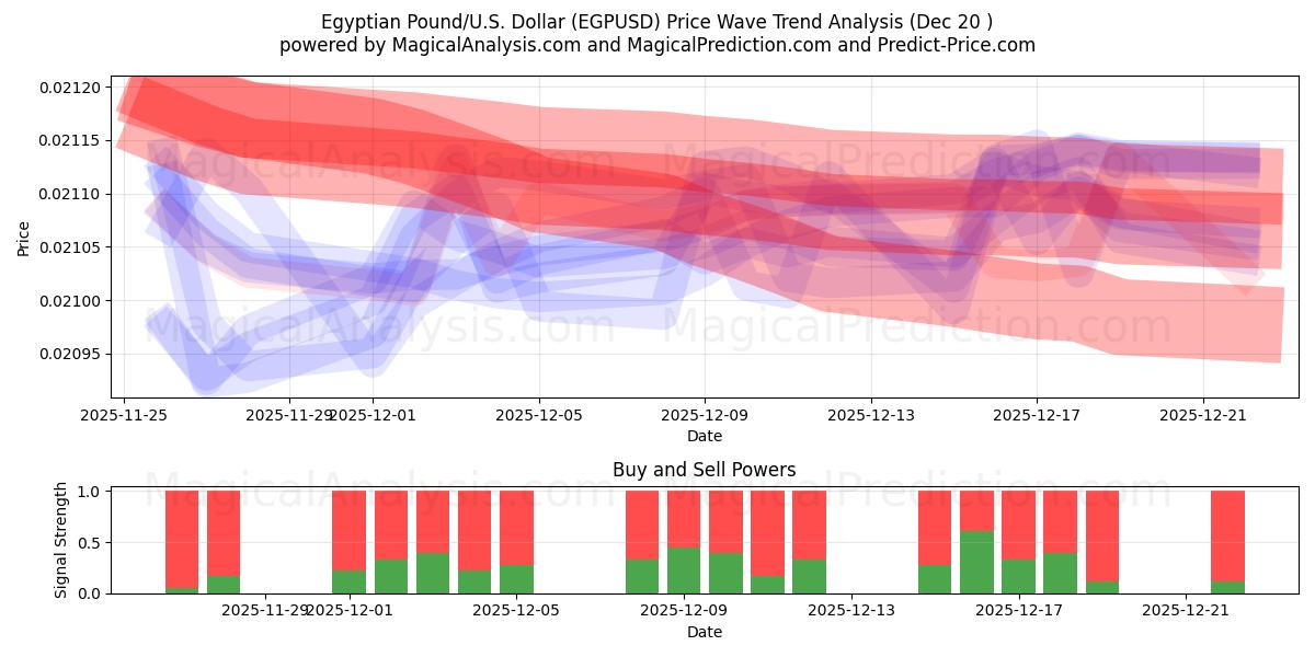  Livre égyptienne/États-Unis Dollar (EGPUSD) Support and Resistance area (19 Dec) 