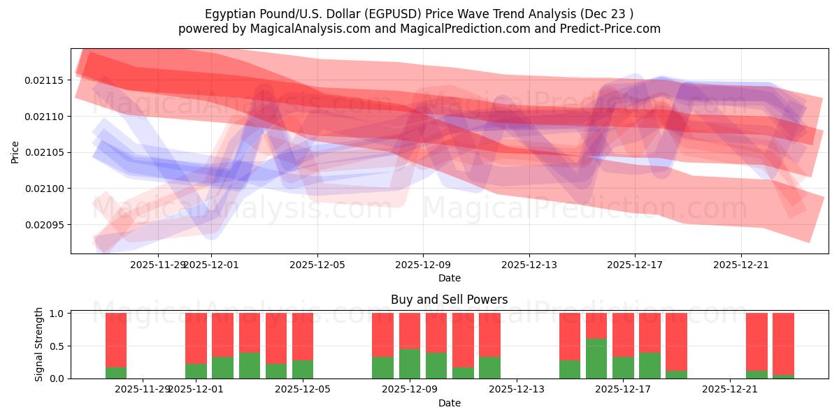  Libra egipcia/EE.UU. Dólar (EGPUSD) Support and Resistance area (22 Dec) 