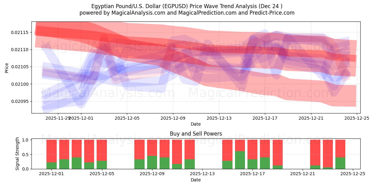  جنيه مصري/دولار أمريكي دولار (EGPUSD) Support and Resistance area (23 Dec) 