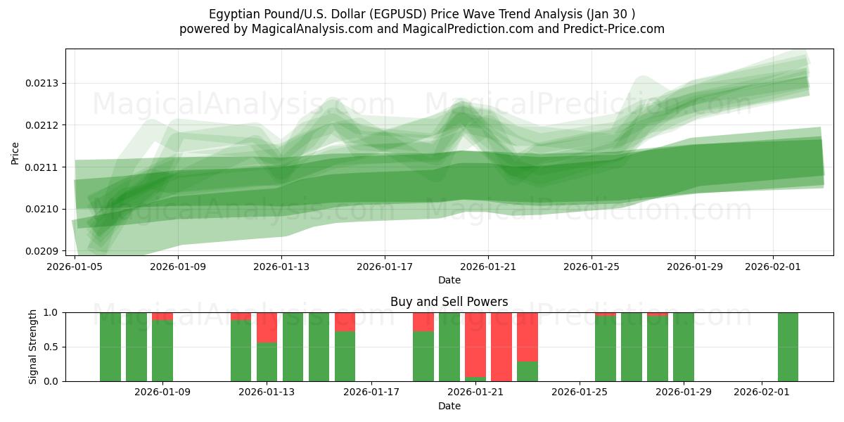  Egyptisch pond/VS Dollar (EGPUSD) Support and Resistance area (29 Jan) 