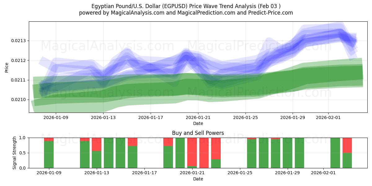  Livre égyptienne/États-Unis Dollar (EGPUSD) Support and Resistance area (02 Feb) 