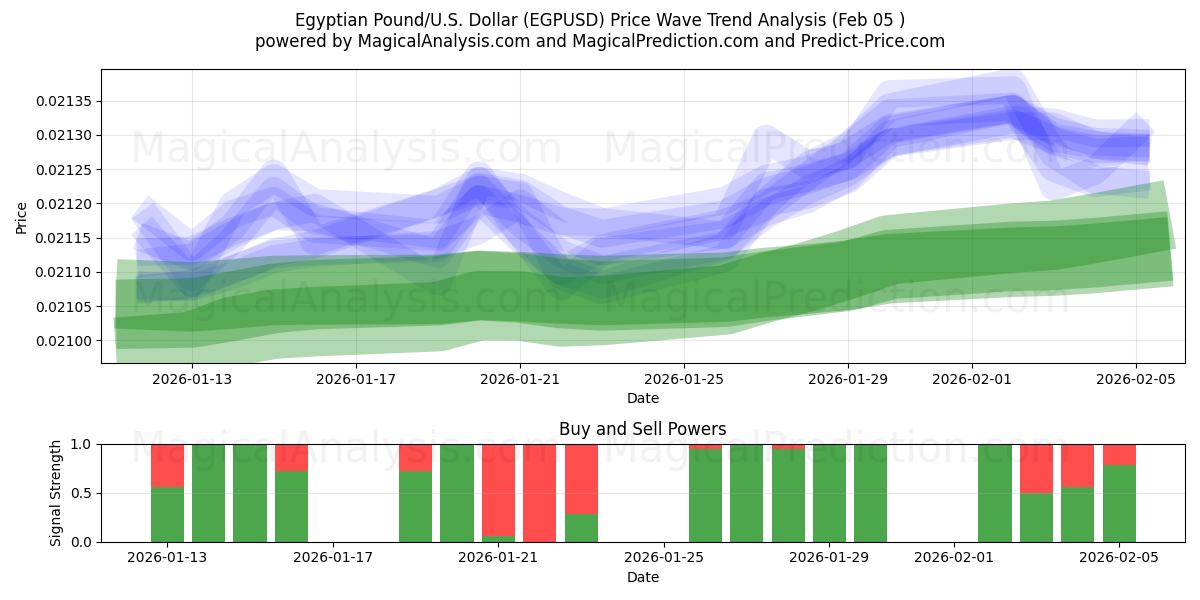  پوند مصر/آمریکا دلار (EGPUSD) Support and Resistance area (04 Feb) 