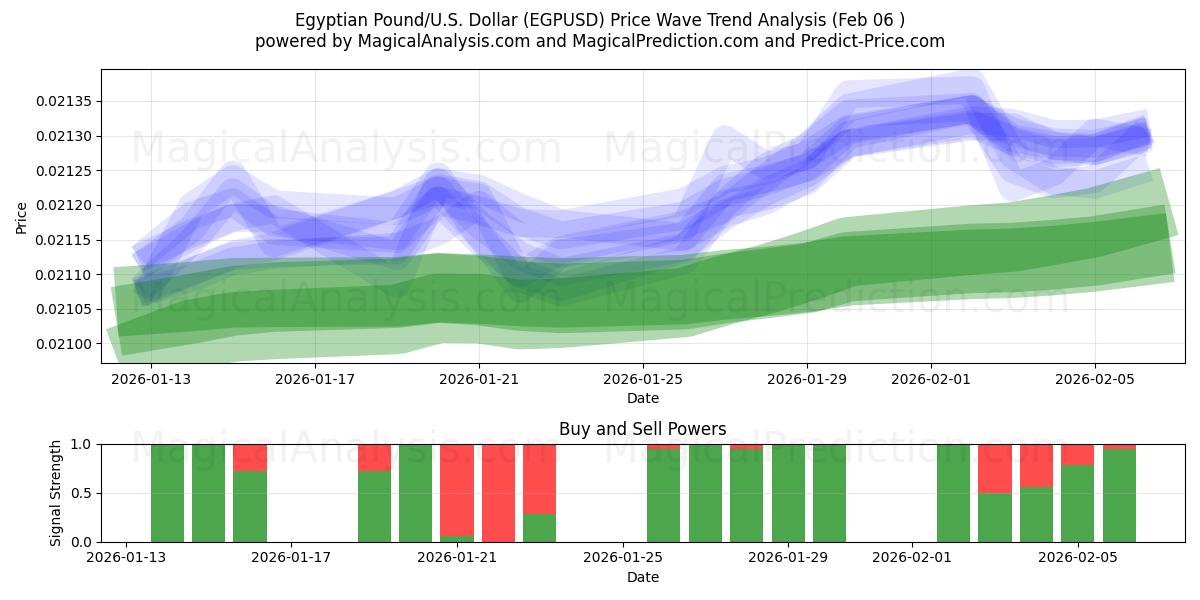  Egyptiskt pund/USA Dollar (EGPUSD) Support and Resistance area (05 Feb) 