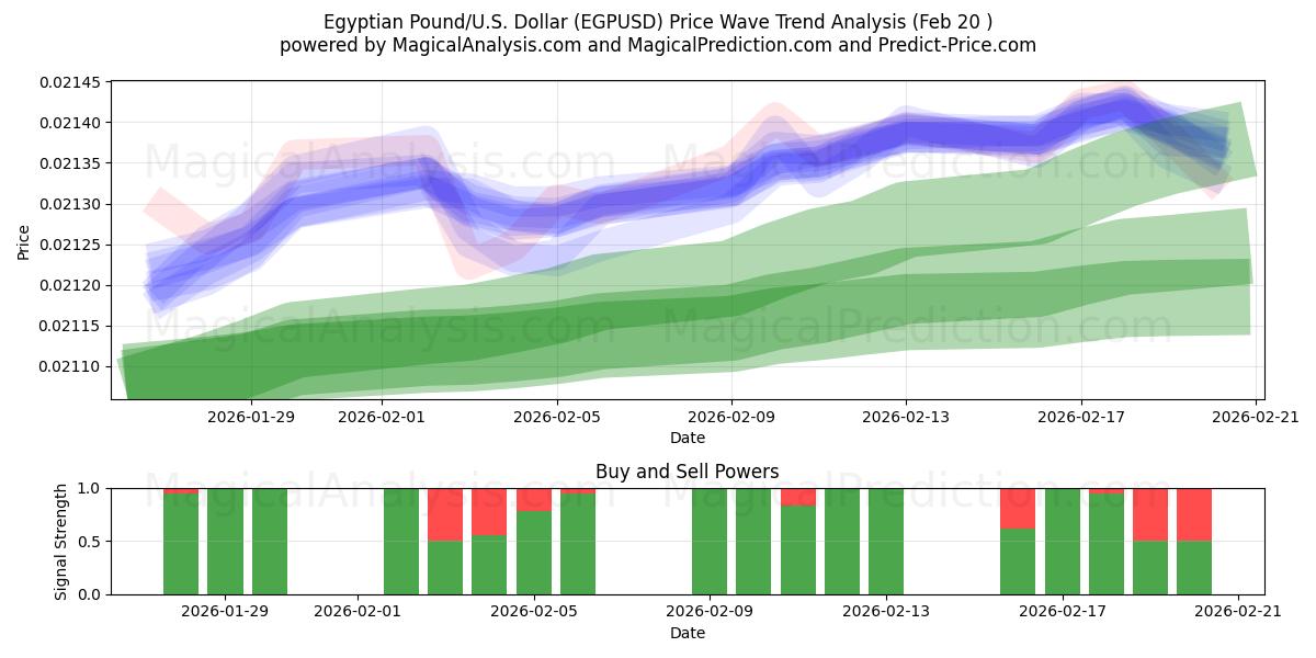  이집트 파운드/미국 달러 (EGPUSD) Support and Resistance area (19 Feb) 