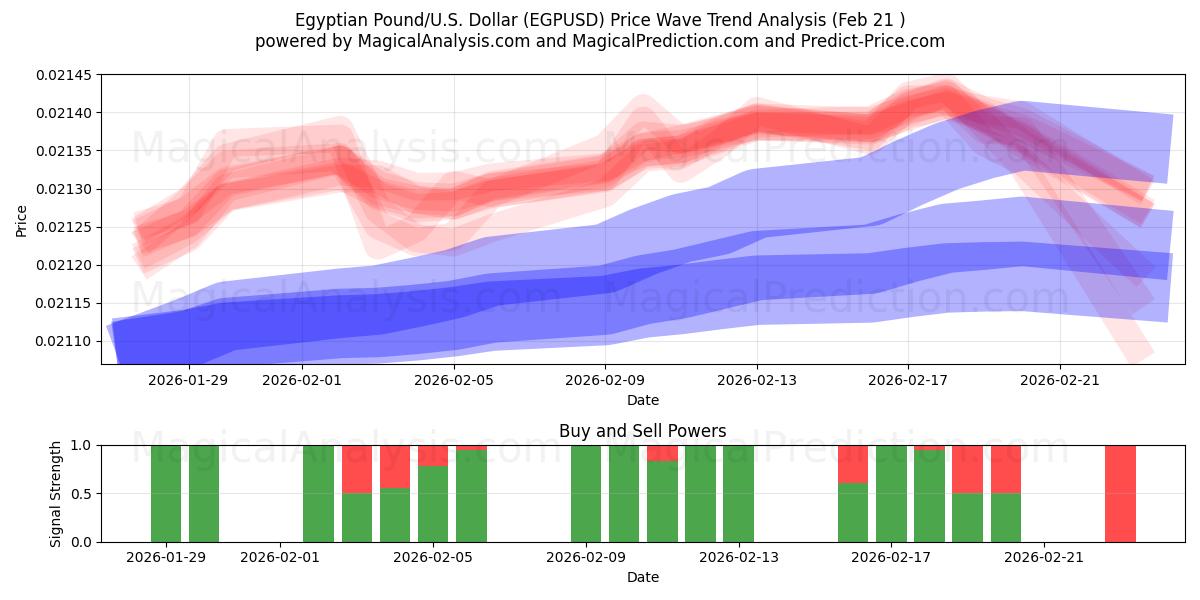  Libra Egípcia/EUA Dólar (EGPUSD) Support and Resistance area (20 Feb) 