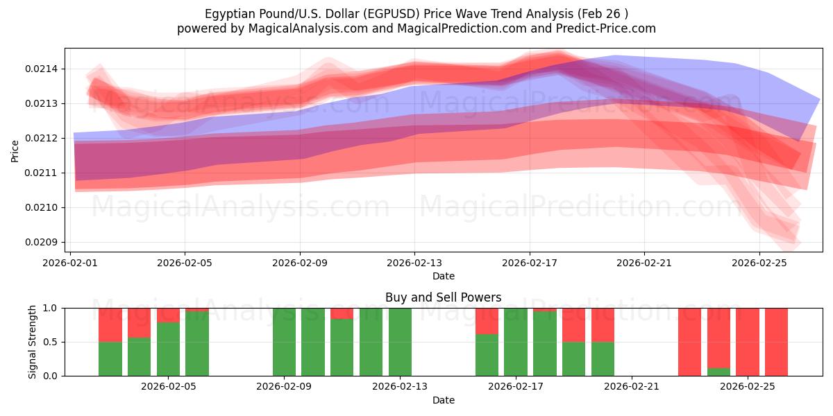  پوند مصر/آمریکا دلار (EGPUSD) Support and Resistance area (25 Feb) 