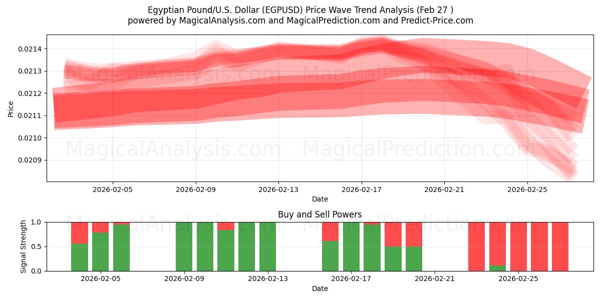  埃及镑/美元美元 (EGPUSD) Support and Resistance area (26 Feb) 