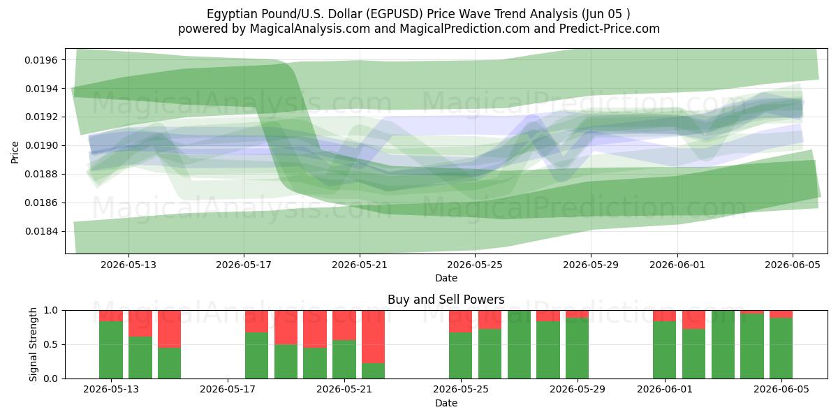  پوند مصر/آمریکا دلار (EGPUSD) Support and Resistance area (04 Jun) 