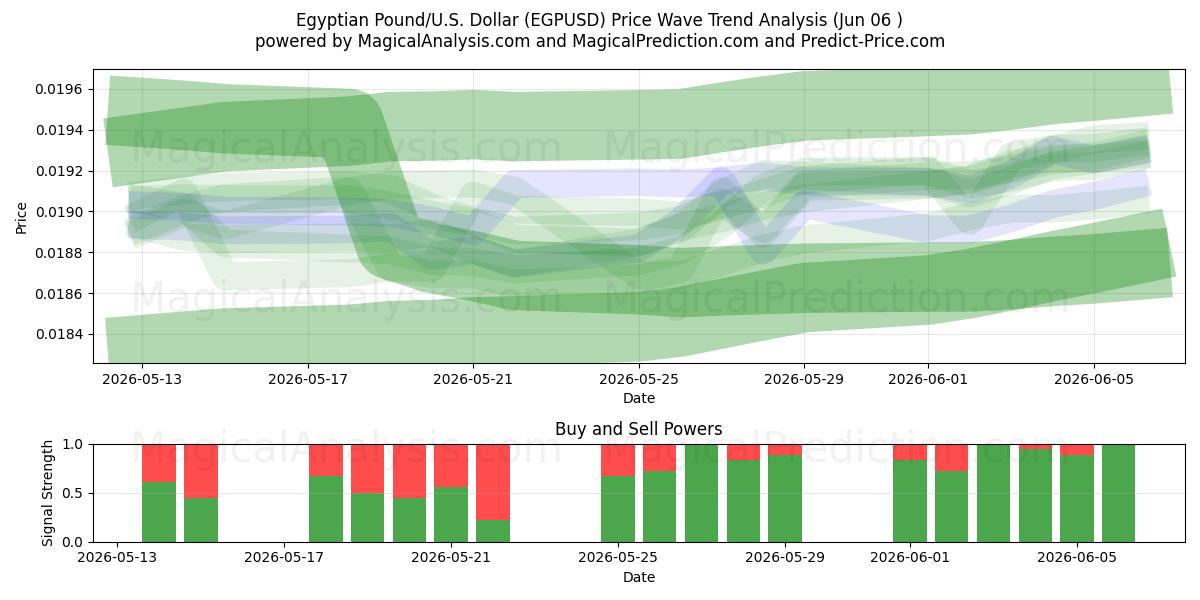  Egyptiskt pund/USA Dollar (EGPUSD) Support and Resistance area (05 Jun) 