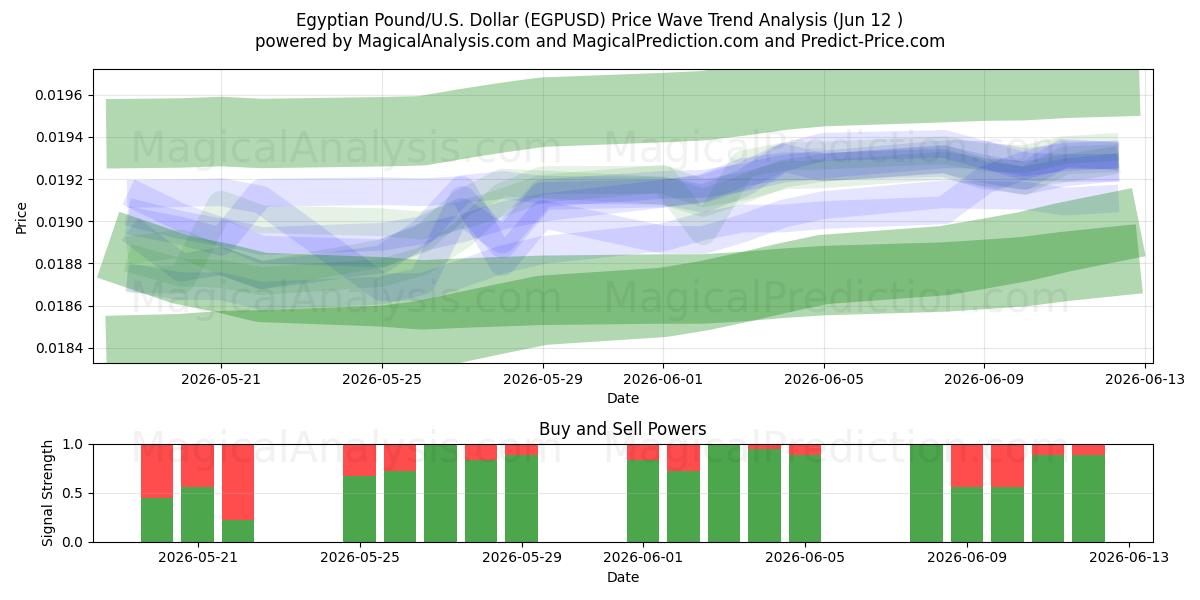  Ägyptisches Pfund/US-Dollar Dollar (EGPUSD) Support and Resistance area (09 Jun) 