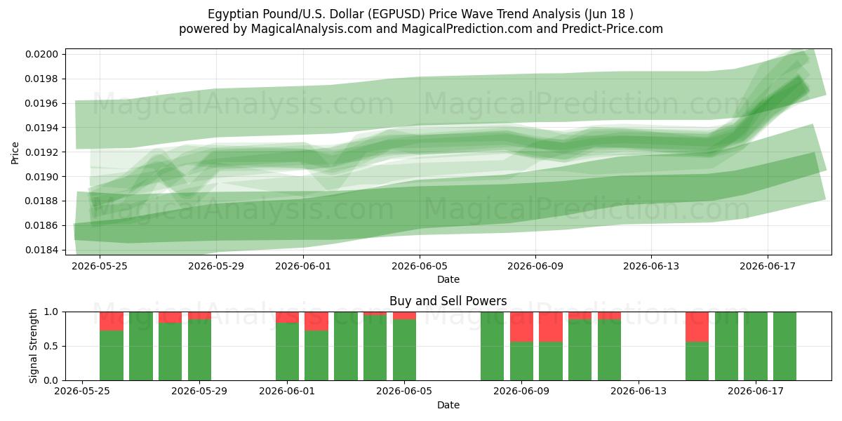  Ägyptisches Pfund/US-Dollar Dollar (EGPUSD) Support and Resistance area (11 Jun) 