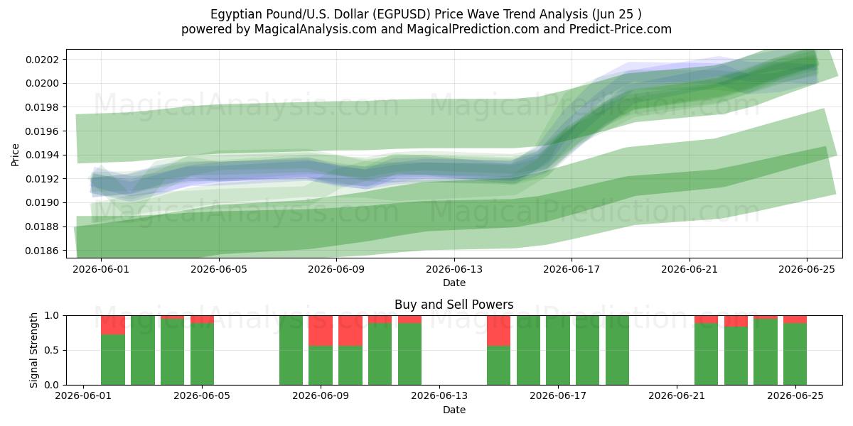  پوند مصر/آمریکا دلار (EGPUSD) Support and Resistance area (24 Jun) 