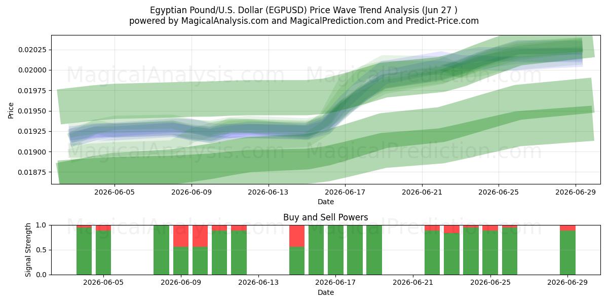  Egyptisch pond/VS Dollar (EGPUSD) Support and Resistance area (26 Jun) 