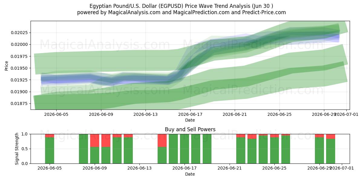  Libra egipcia/EE.UU. Dólar (EGPUSD) Support and Resistance area (29 Jun) 