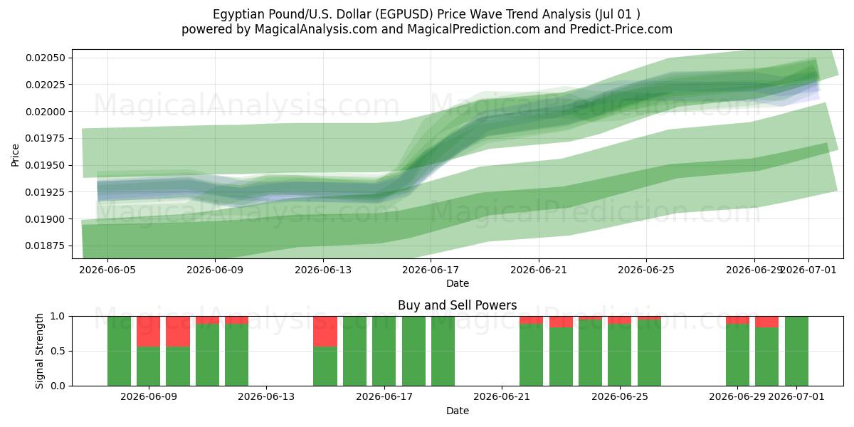  Egyptin punta/USA Dollari (EGPUSD) Support and Resistance area (30 Jun) 
