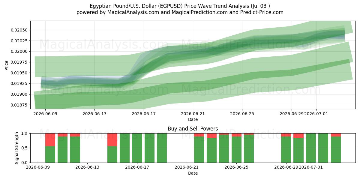  Ägyptisches Pfund/US-Dollar Dollar (EGPUSD) Support and Resistance area (02 Jul) 