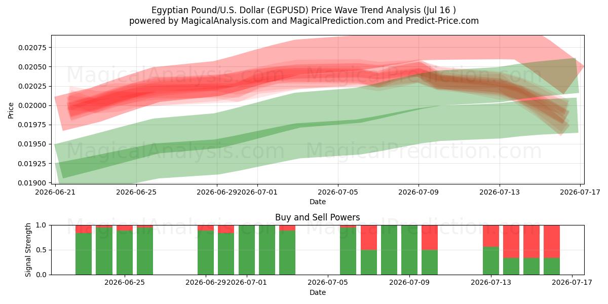  پوند مصر/آمریکا دلار (EGPUSD) Support and Resistance area (15 Jul) 