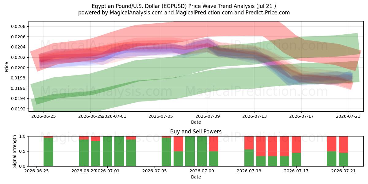  Egyptian Pound/U.S. Dollar (EGPUSD) Support and Resistance area (20 Jul) 