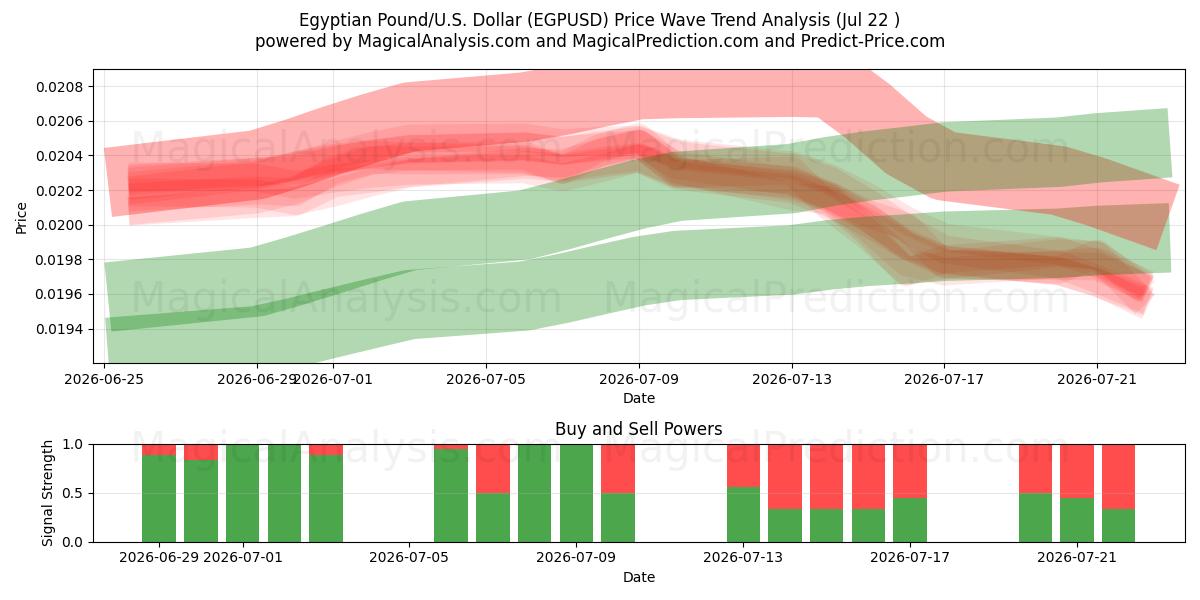  Libra Egípcia/EUA Dólar (EGPUSD) Support and Resistance area (21 Jul) 