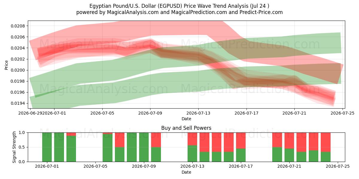  Livre égyptienne/États-Unis Dollar (EGPUSD) Support and Resistance area (23 Jul) 