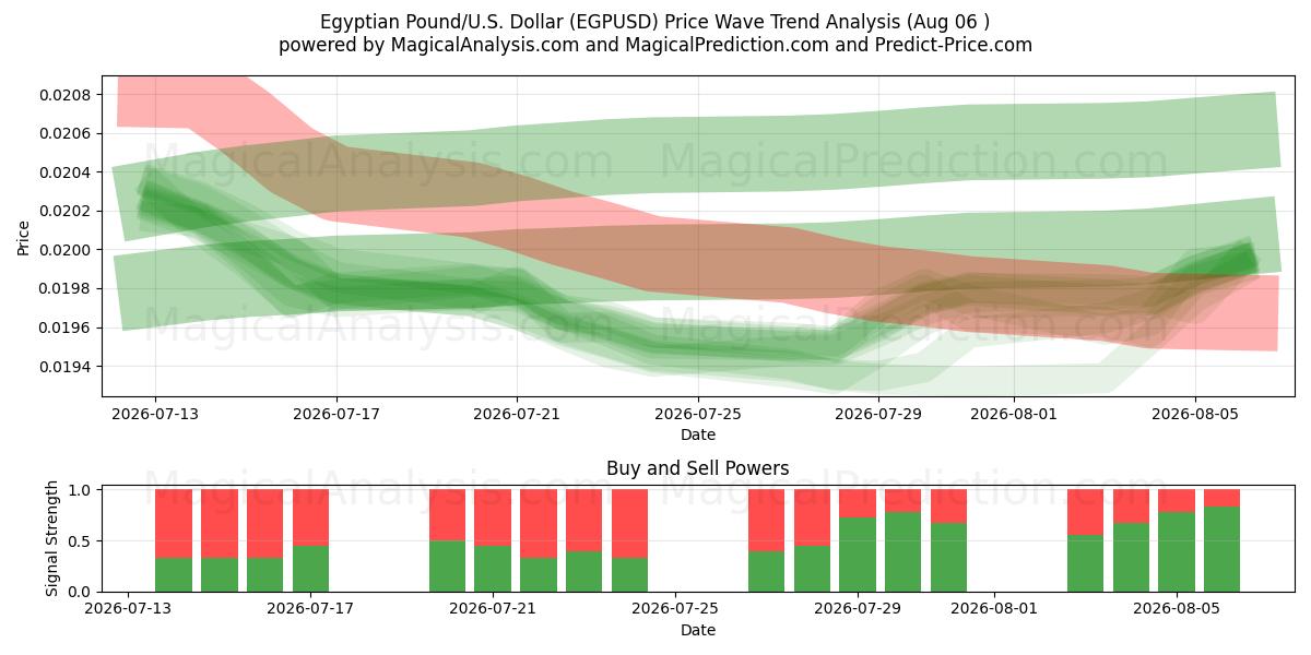  پوند مصر/آمریکا دلار (EGPUSD) Support and Resistance area (05 Aug) 