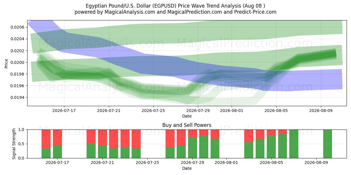  Египетский фунт/США. Доллар (EGPUSD) Support and Resistance area (07 Aug) 