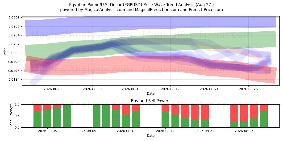  پوند مصر/آمریکا دلار (EGPUSD) Support and Resistance area (25 Aug) 