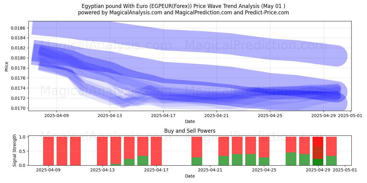  मिस्र पाउंड यूरो के साथ (EGPEUR(Forex)) Support and Resistance area (01 May) 