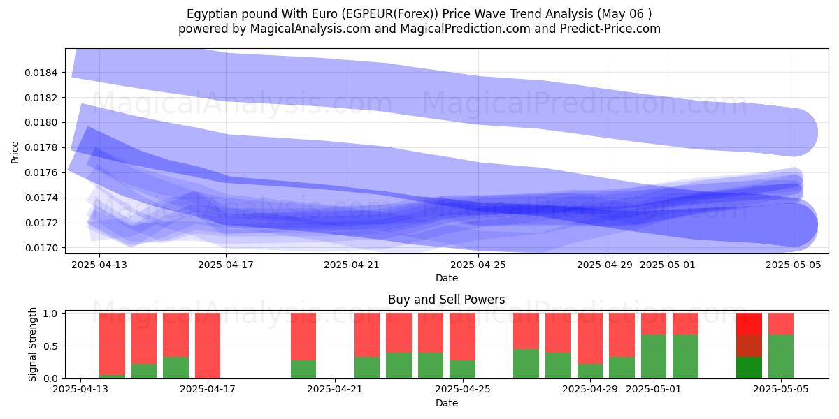  Egyptin punta Euron kanssa (EGPEUR(Forex)) Support and Resistance area (06 May) 