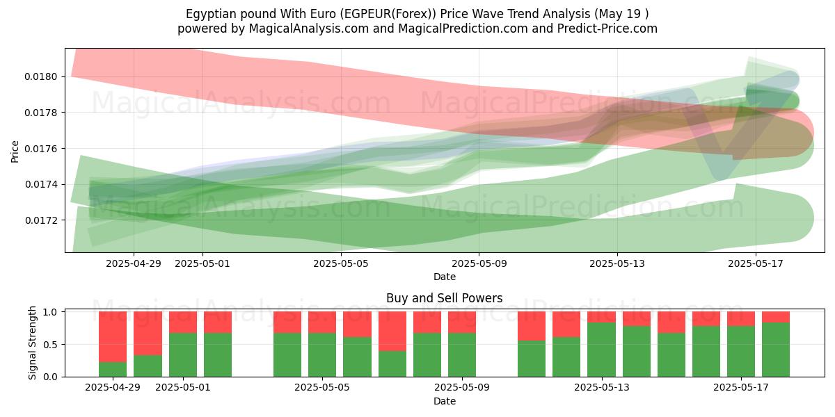  मिस्र पाउंड यूरो के साथ (EGPEUR(Forex)) Support and Resistance area (19 May) 
