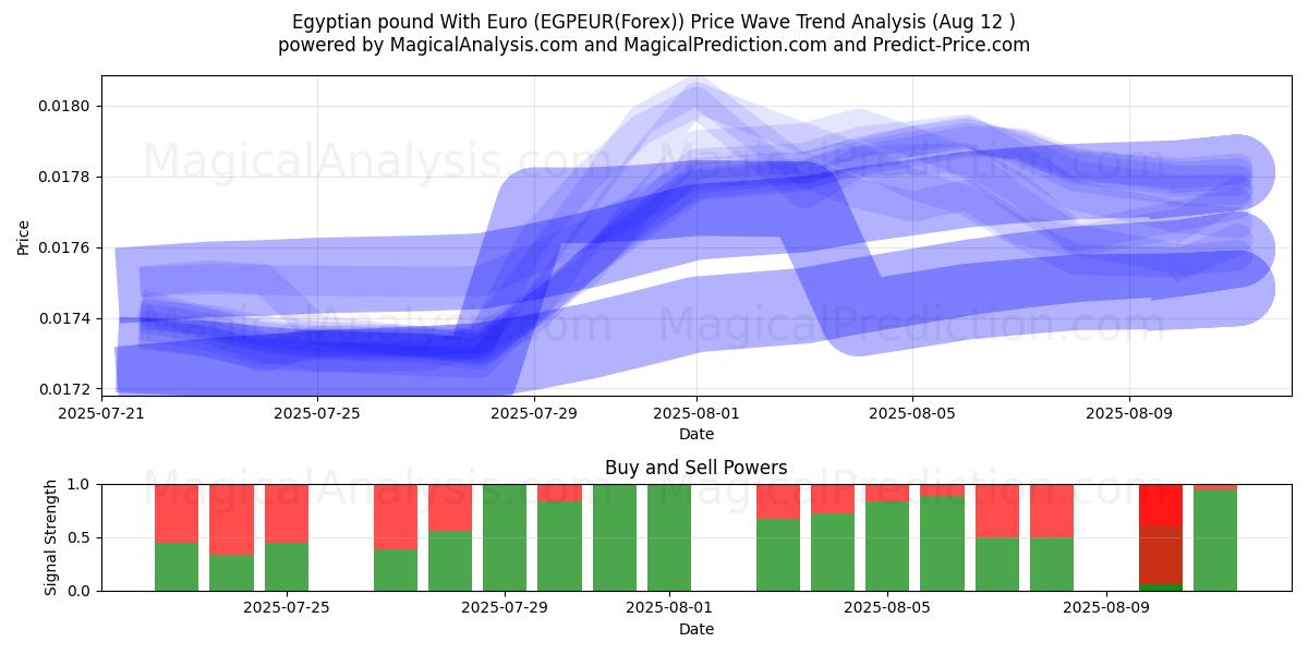  Sterlina egiziana con l'euro (EGPEUR(Forex)) Support and Resistance area (10 Aug) 