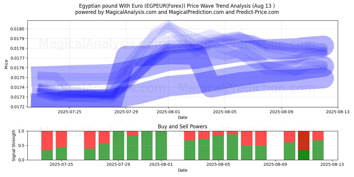  Египетский фунт и евро (EGPEUR(Forex)) Support and Resistance area (12 Aug) 