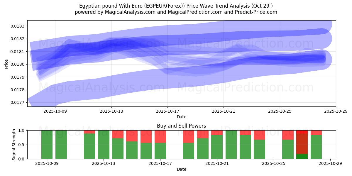 Egyptiske pund med euro (EGPEUR(Forex)) Support and Resistance area (28 Oct)   Egyptiske pund med euro (EGPEUR(Forex)) Support and Resistance area (28 Oct)